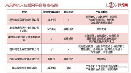 獨(dú)家丨解讀京東物流生態(tài)布局，教你如何投資物流企業(yè)——以普通貨物倉儲服務(wù)為切入點(diǎn)